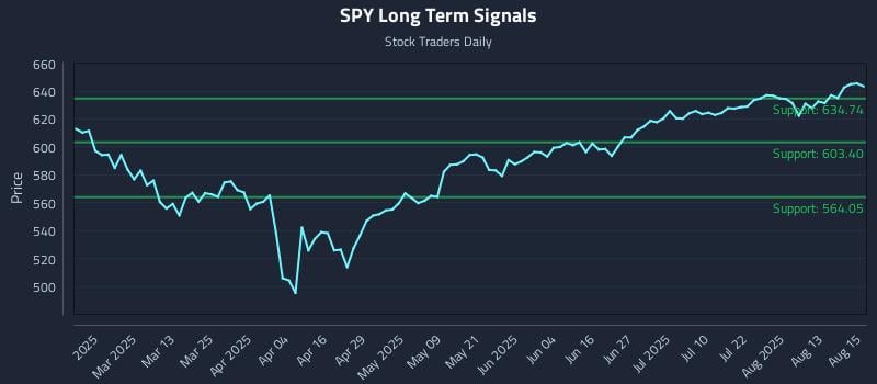 SPY Long Term Analysis for August 18 2025