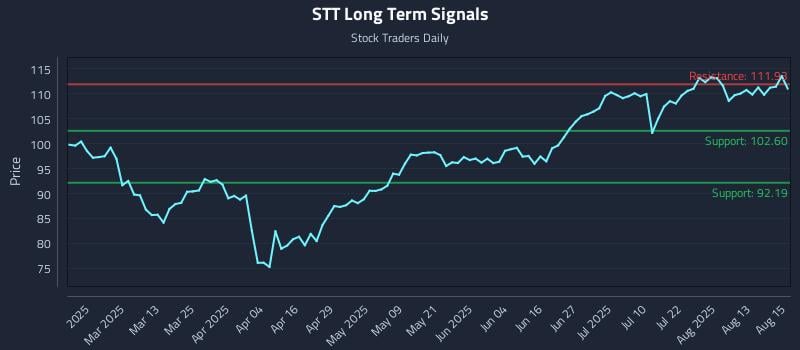 STT Long Term Analysis for August 18 2025