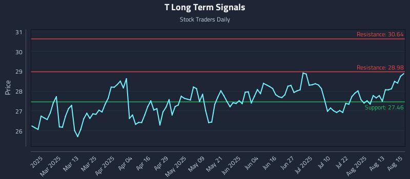 T Long Term Analysis for August 18 2025