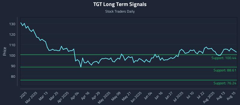 TGT Long Term Analysis for August 18 2025