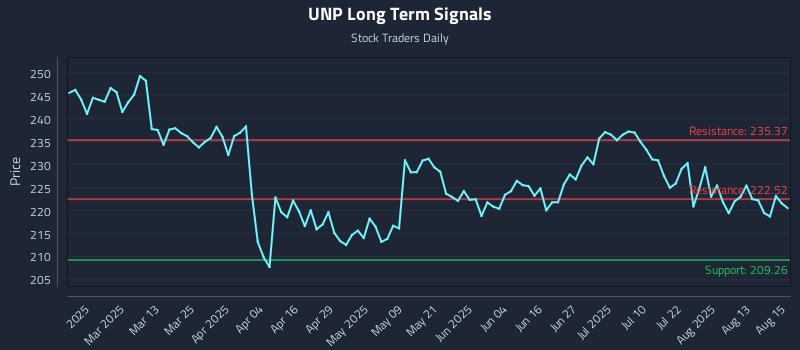 UNP Long Term Analysis for August 18 2025