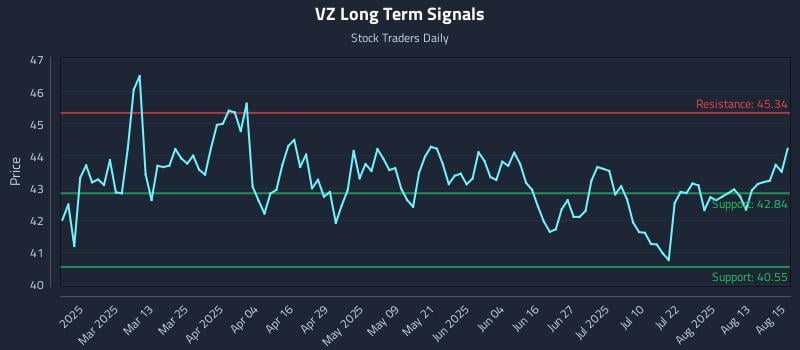 VZ Long Term Analysis for August 18 2025
