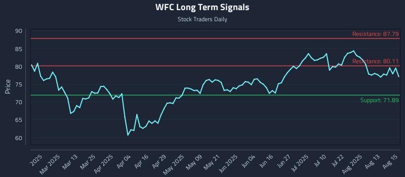 WFC Long Term Analysis for August 18 2025