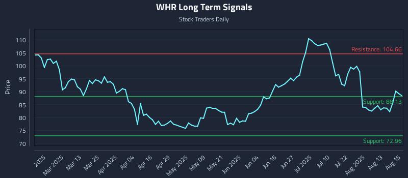 WHR Long Term Analysis for August 18 2025 WHR Long Term Analysis for August 18 2025