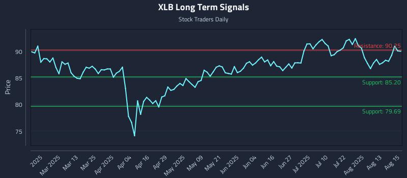 XLB Long Term Analysis for August 18 2025