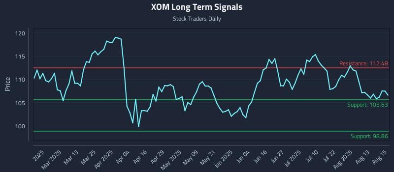 XOM Long Term Analysis for August 18 2025