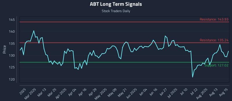 ABT Long Term Analysis for August 18 2025 ABT Long Term Analysis for August 18 2025