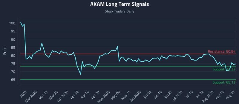 AKAM Long Term Analysis for August 18 2025