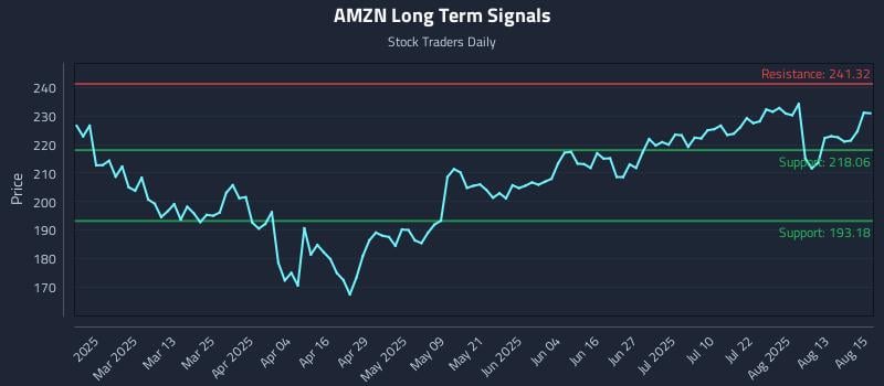 AMZN Long Term Analysis for August 18 2025