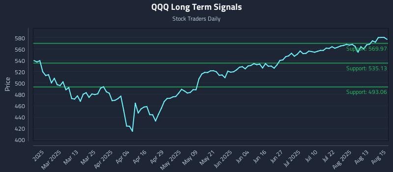 QQQ Long Term Analysis for August 18 2025