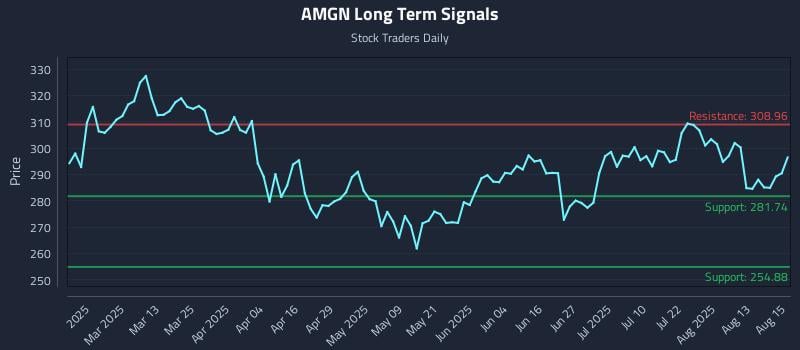 AMGN Long Term Analysis for August 18 2025