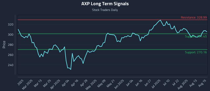 AXP Long Term Analysis for August 18 2025 AXP Long Term Analysis for August 18 2025