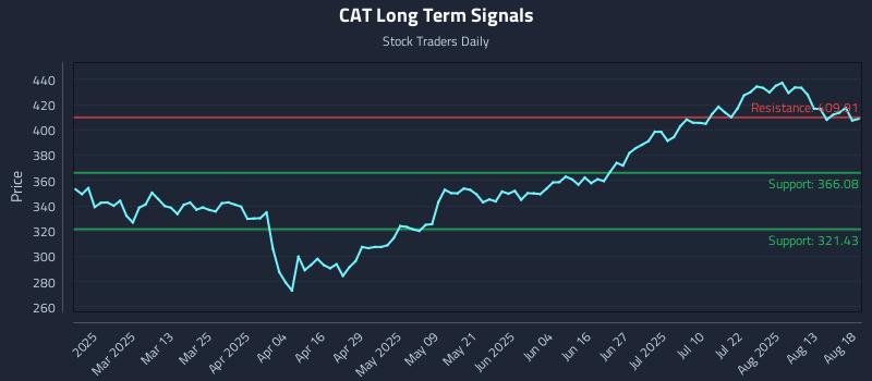 CAT Long Term Analysis for August 18 2025