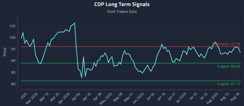 COP Long Term Analysis for August 18 2025