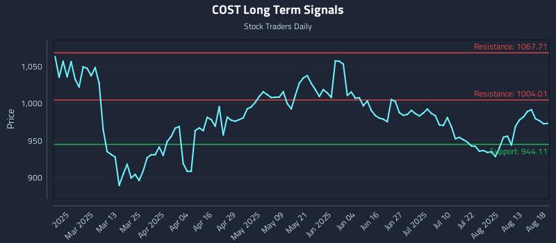 COST Long Term Analysis for August 18 2025