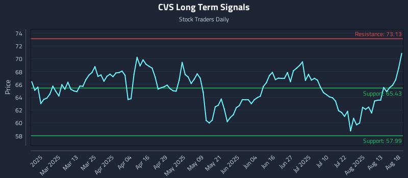 CVS Long Term Analysis for August 18 2025