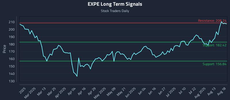 EXPE Long Term Analysis for August 18 2025