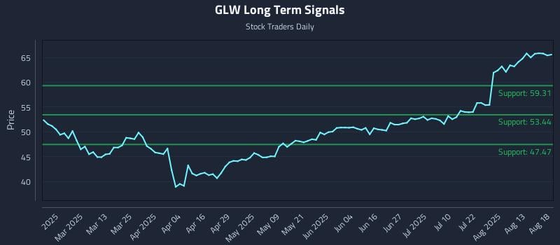 GLW Long Term Analysis for August 18 2025 GLW Long Term Analysis for August 18 2025