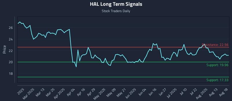 HAL Long Term Analysis for August 18 2025