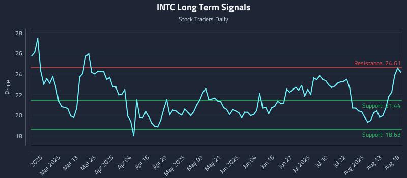 INTC Long Term Analysis for August 18 2025