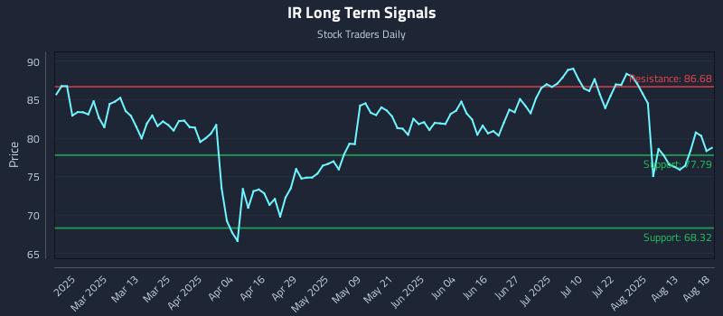 IR Long Term Analysis for August 18 2025
