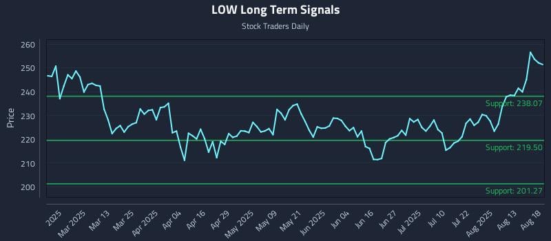 LOW Long Term Analysis for August 18 2025
