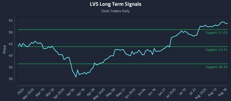 LVS Long Term Analysis for August 18 2025