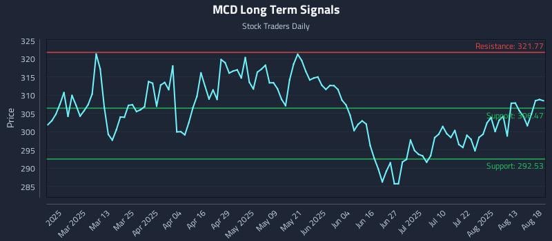 MCD Long Term Analysis for August 18 2025