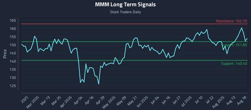 MMM Long Term Analysis for August 18 2025