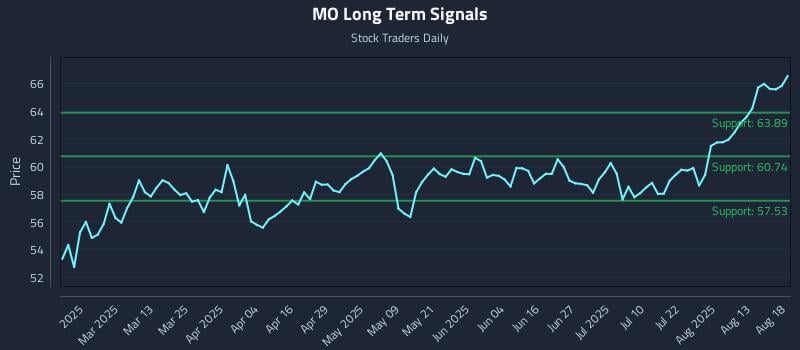 MO Long Term Analysis for August 18 2025