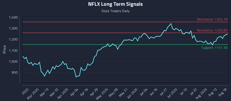 NFLX Long Term Analysis for August 18 2025
