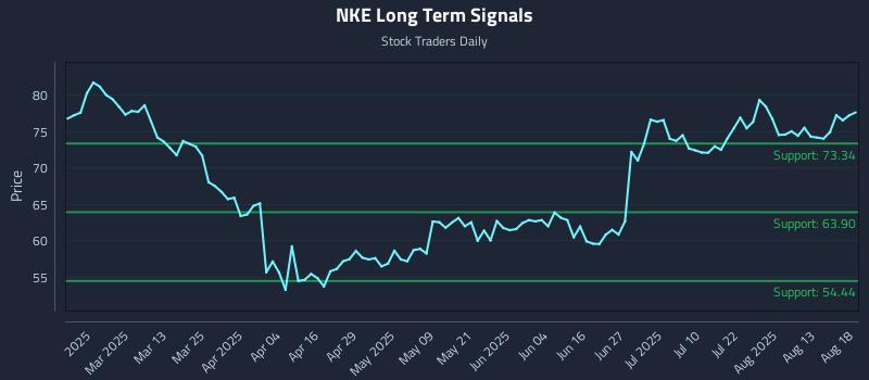 NKE Long Term Analysis for August 18 2025