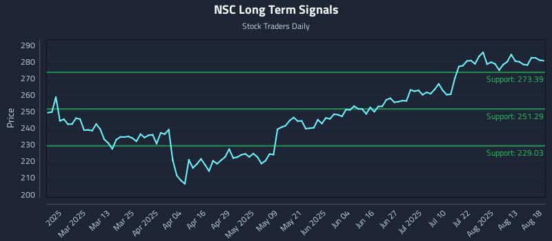 NSC Long Term Analysis for August 18 2025
