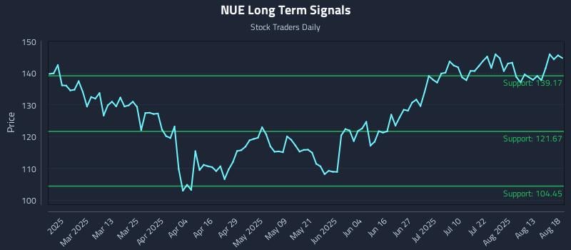 NUE Long Term Analysis for August 18 2025