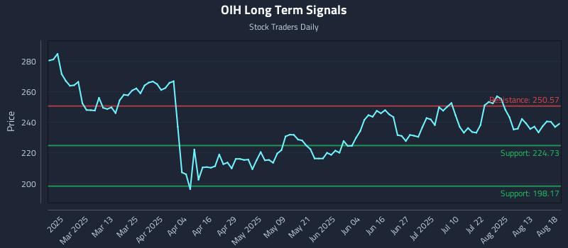 OIH Long Term Analysis for August 18 2025
