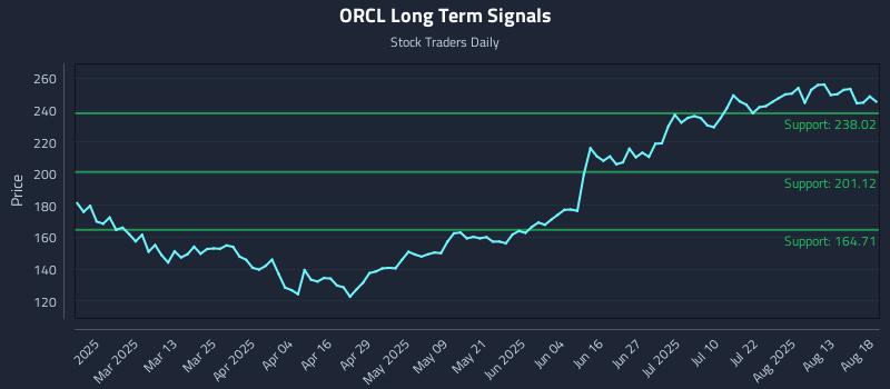 ORCL Long Term Analysis for August 18 2025