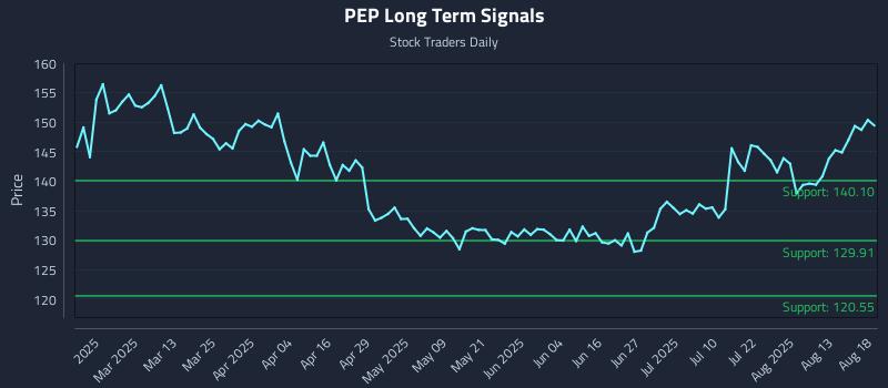 PEP Long Term Analysis for August 18 2025