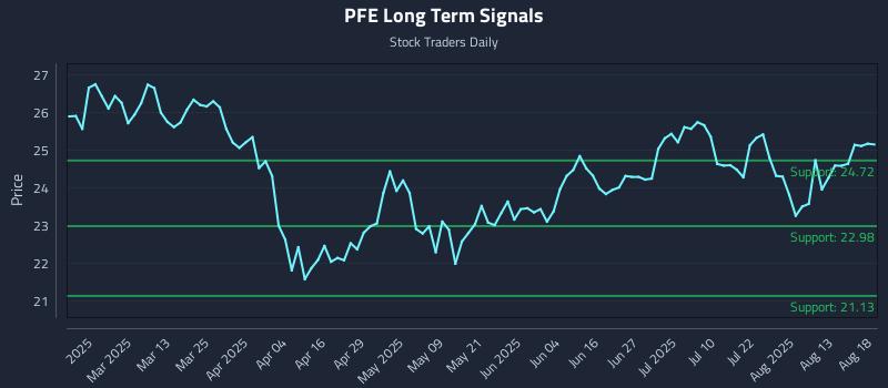 PFE Long Term Analysis for August 18 2025