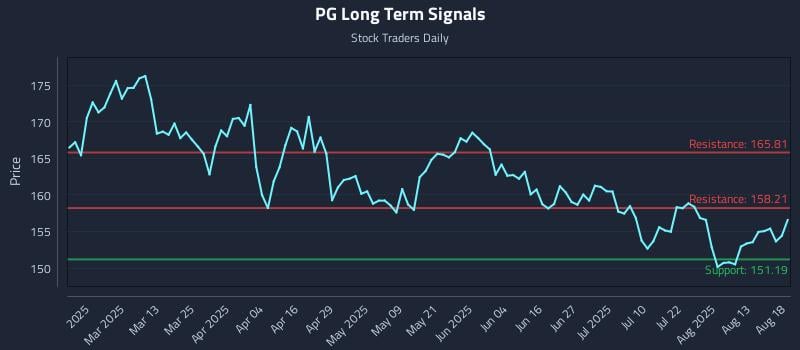 PG Long Term Analysis for August 18 2025