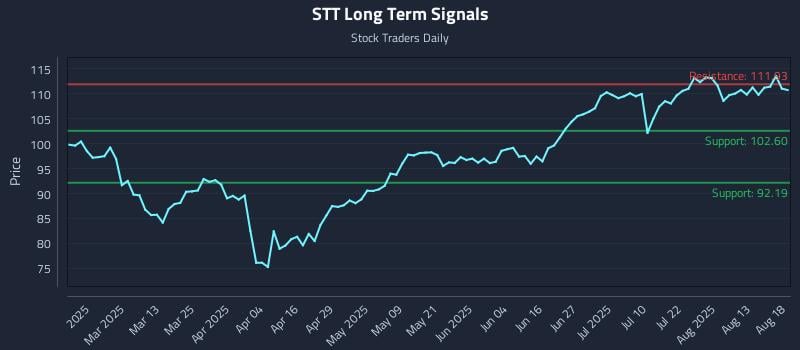 STT Long Term Analysis for August 18 2025