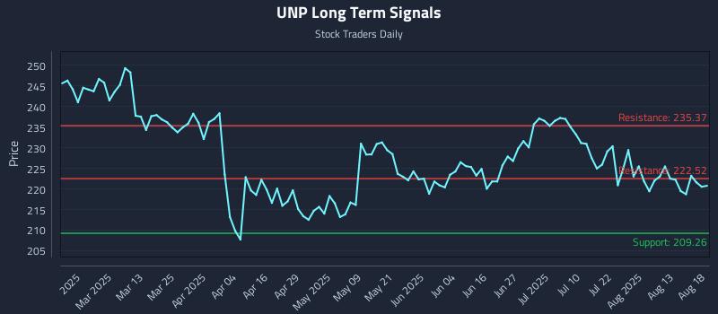 UNP Long Term Analysis for August 18 2025 UNP Long Term Analysis for August 18 2025