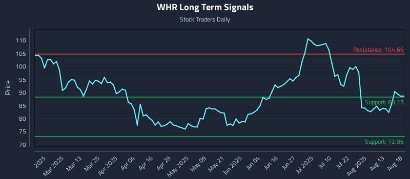 WHR Long Term Analysis for August 18 2025