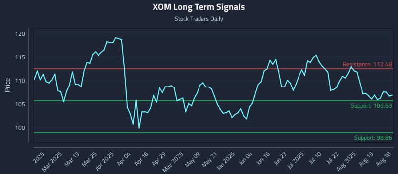 XOM Long Term Analysis for August 18 2025