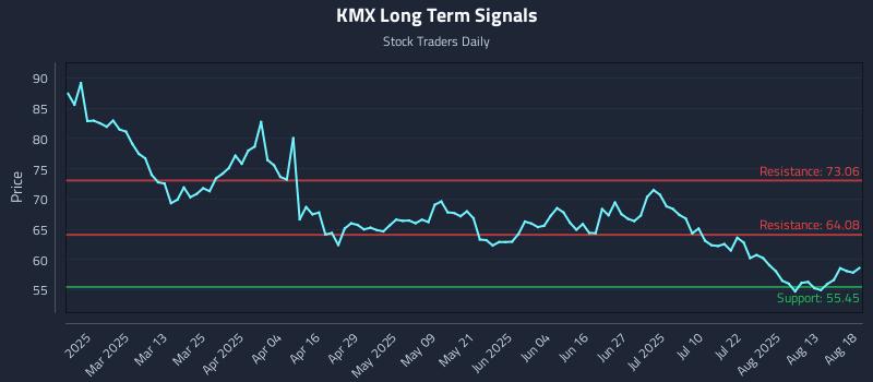 KMX Long Term Analysis for August 18 2025