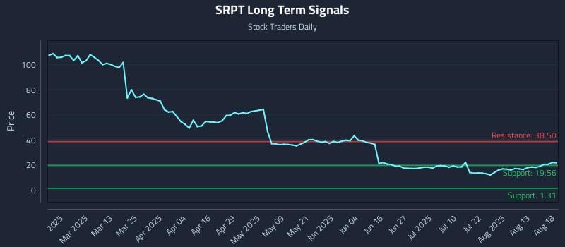 SRPT Long Term Analysis for August 18 2025