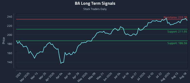 BA Long Term Analysis for August 18 2025