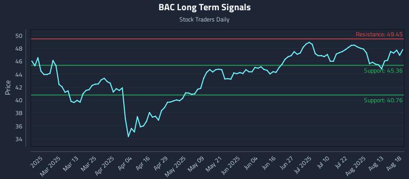 BAC Long Term Analysis for August 18 2025 BAC Long Term Analysis for August 18 2025