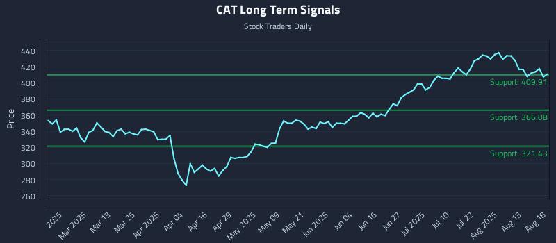 CAT Long Term Analysis for August 18 2025 CAT Long Term Analysis for August 18 2025