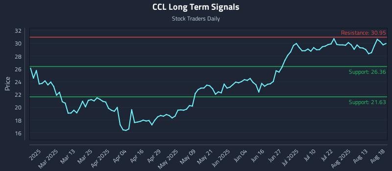 CCL Long Term Analysis for August 18 2025