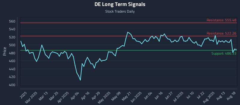 DE Long Term Analysis for August 18 2025